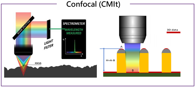 Confocal Measurement