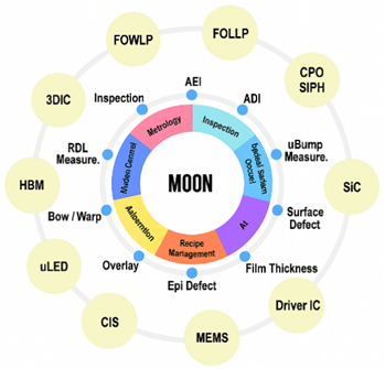 MOON System